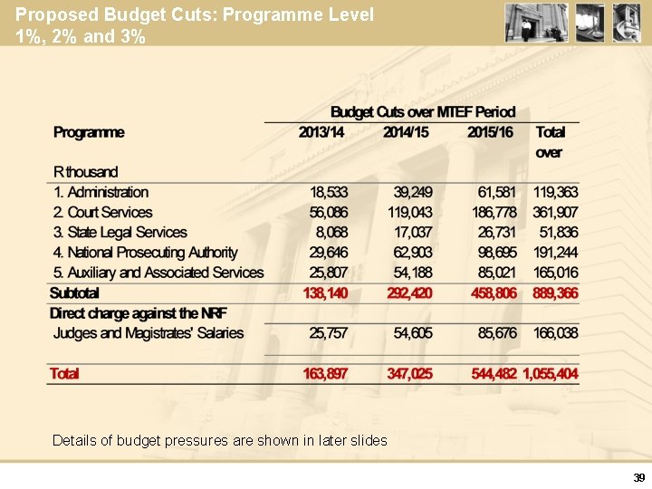 Proposed Budget Cuts: Programme Level 1%, 2% and 3% Details of budget pressures are