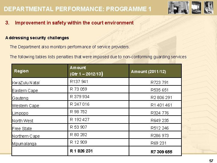 DEPARTMENTAL PERFORMANCE: PROGRAMME 1 3. Improvement in safety within the court environment Addressing security