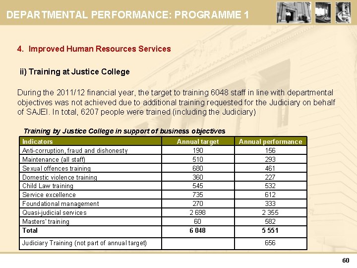 DEPARTMENTAL PERFORMANCE: PROGRAMME 1 4. Improved Human Resources Services ii) Training at Justice College