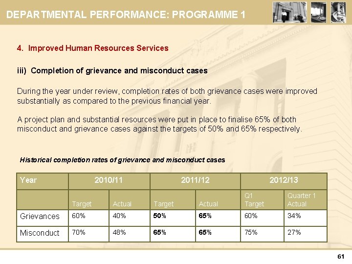 DEPARTMENTAL PERFORMANCE: PROGRAMME 1 4. Improved Human Resources Services iii) Completion of grievance and