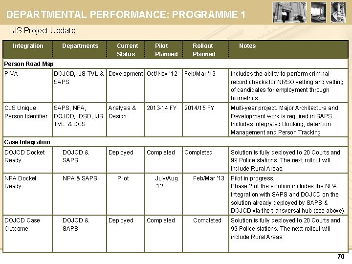 DEPARTMENTAL PERFORMANCE: PROGRAMME 1 IJS Project Update Integration Departments Current Status Pilot Planned Rollout