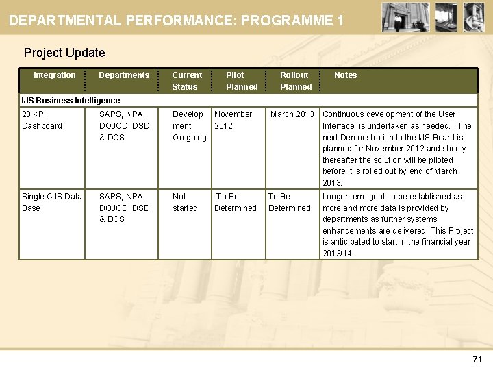 DEPARTMENTAL PERFORMANCE: PROGRAMME 1 Project Update Integration Departments Current Status Pilot Planned Rollout Planned