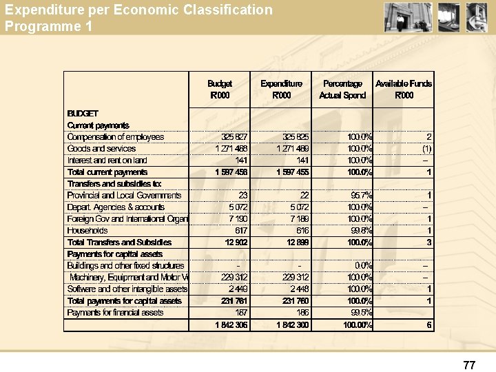 Expenditure per Economic Classification Programme 1 77 