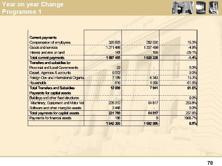 Year on year Change Programme 1 78 