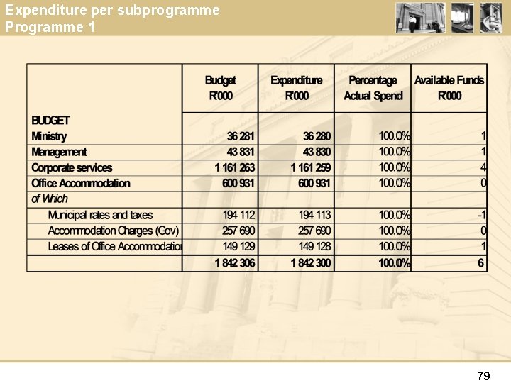 Expenditure per subprogramme Programme 1 79 