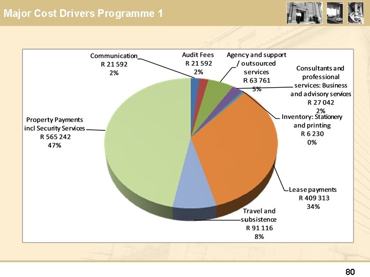 Major Cost Drivers Programme 1 80 