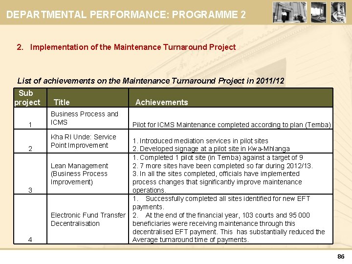 DEPARTMENTAL PERFORMANCE: PROGRAMME 2 2. Implementation of the Maintenance Turnaround Project List of achievements