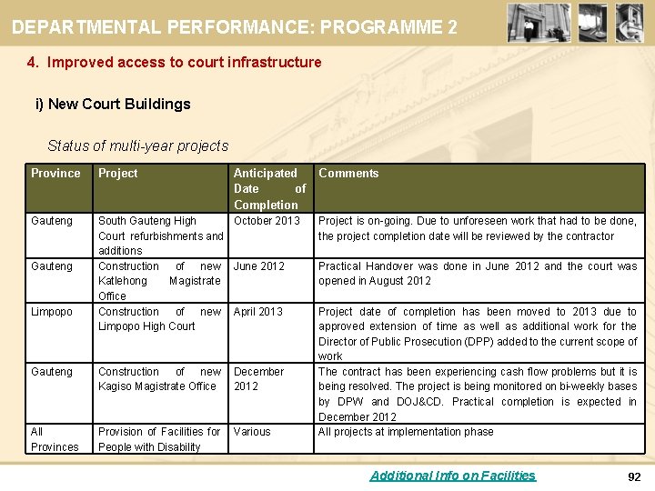 DEPARTMENTAL PERFORMANCE: PROGRAMME 2 4. Improved access to court infrastructure i) New Court Buildings