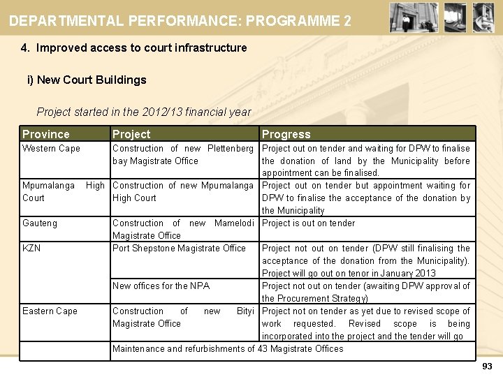 DEPARTMENTAL PERFORMANCE: PROGRAMME 2 4. Improved access to court infrastructure i) New Court Buildings