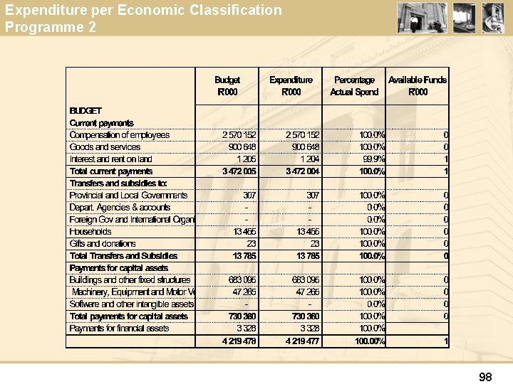 Expenditure per Economic Classification Programme 2 98 