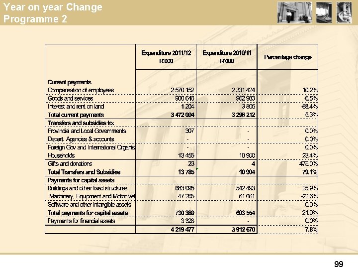 Year on year Change Programme 2 99 