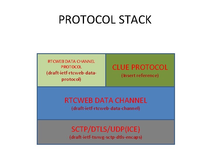 PROTOCOL STACK RTCWEB DATA CHANNEL PROTOCOL (draft-ietf-rtcweb-dataprotocol) CLUE PROTOCOL (Insert reference) RTCWEB DATA CHANNEL