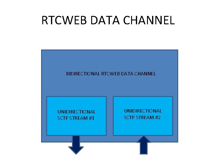 RTCWEB DATA CHANNEL BIDIRECTIONAL RTCWEB DATA CHANNEL UNIDIRECTIONAL SCTP STREAM #1 UNIDIRECTIONAL SCTP STREAM