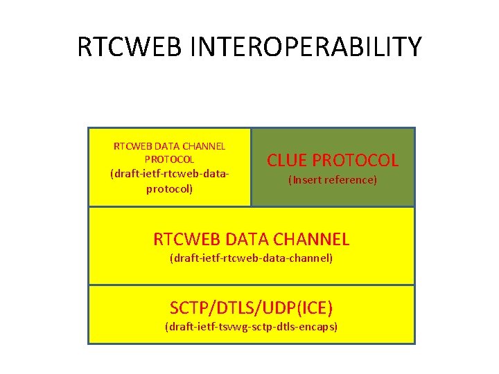 RTCWEB INTEROPERABILITY RTCWEB DATA CHANNEL PROTOCOL (draft-ietf-rtcweb-dataprotocol) CLUE PROTOCOL (Insert reference) RTCWEB DATA CHANNEL