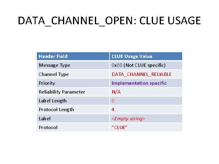 DATA_CHANNEL_OPEN: CLUE USAGE Header Field CLUE Usage Value Message Type 0 x 03 (Not