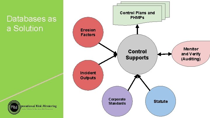 Databases as a Solution Control Plans and PHMPs Erosion Factors Monitor and Verify (Auditing)