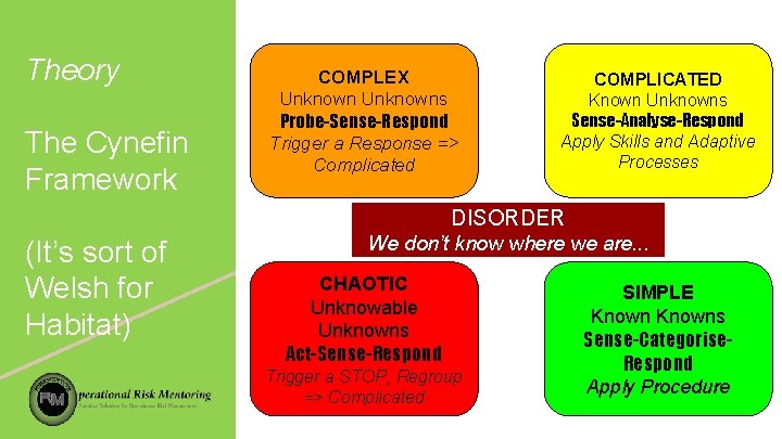 Theory The Cynefin Framework COMPLEX Unknowns Probe-Sense-Respond Trigger a Response => Complicated COMPLICATED Known
