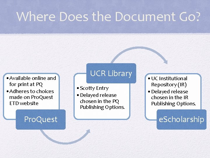 Where Does the Document Go? • Available online and for print at PQ •