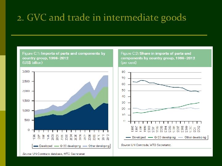 2. GVC and trade in intermediate goods 
