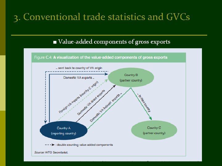 3. Conventional trade statistics and GVCs ■ Value-added components of gross exports 
