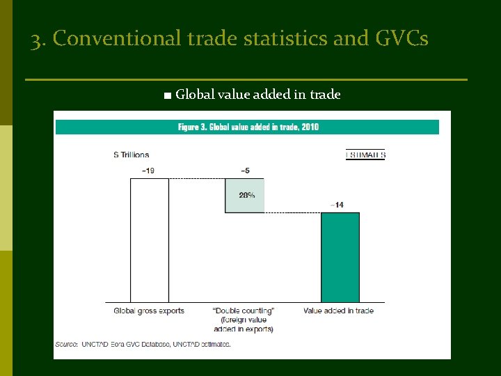 3. Conventional trade statistics and GVCs ■ Global value added in trade 