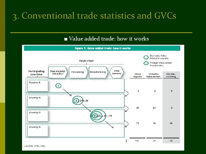 3. Conventional trade statistics and GVCs ■ Value added trade: how it works 