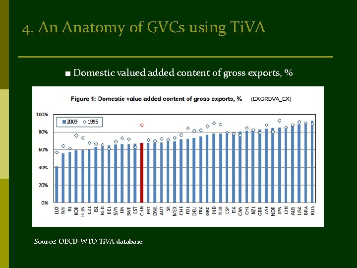 4. An Anatomy of GVCs using Ti. VA ■ Domestic valued added content of