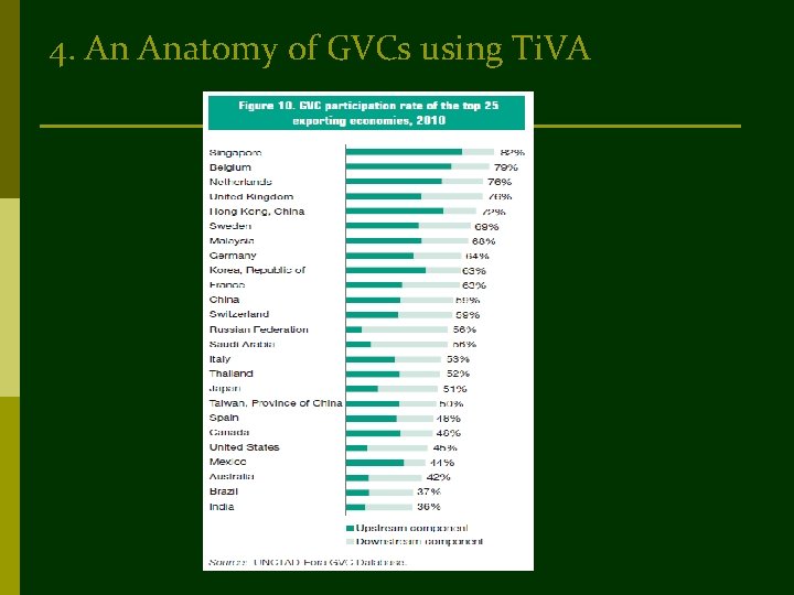 4. An Anatomy of GVCs using Ti. VA 