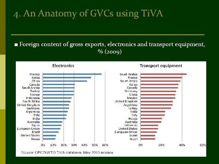 4. An Anatomy of GVCs using Ti. VA ■ Foreign content of gross exports,