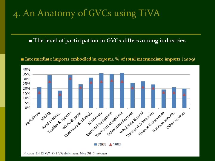 4. An Anatomy of GVCs using Ti. VA ■ The level of participation in