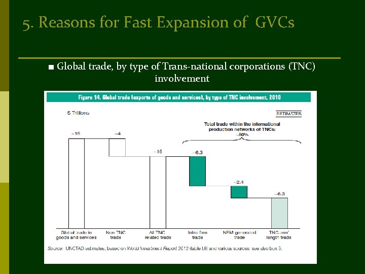 5. Reasons for Fast Expansion of GVCs ■ Global trade, by type of Trans-national