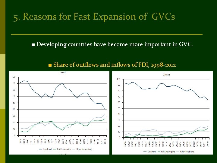 5. Reasons for Fast Expansion of GVCs ■ Developing countries have become more important