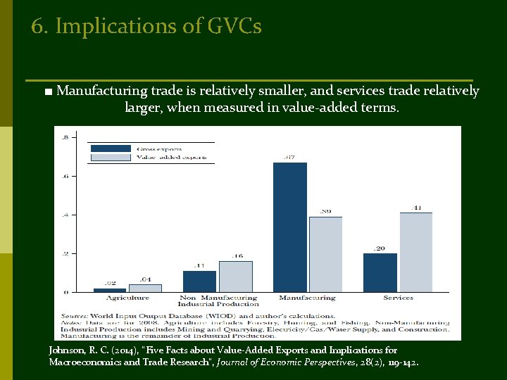 6. Implications of GVCs ■ Manufacturing trade is relatively smaller, and services trade relatively