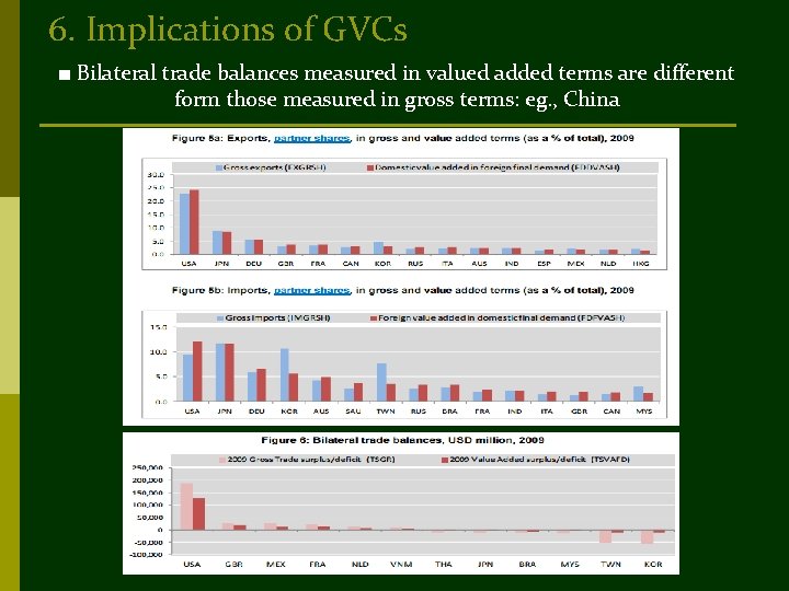 6. Implications of GVCs ■ Bilateral trade balances measured in valued added terms are