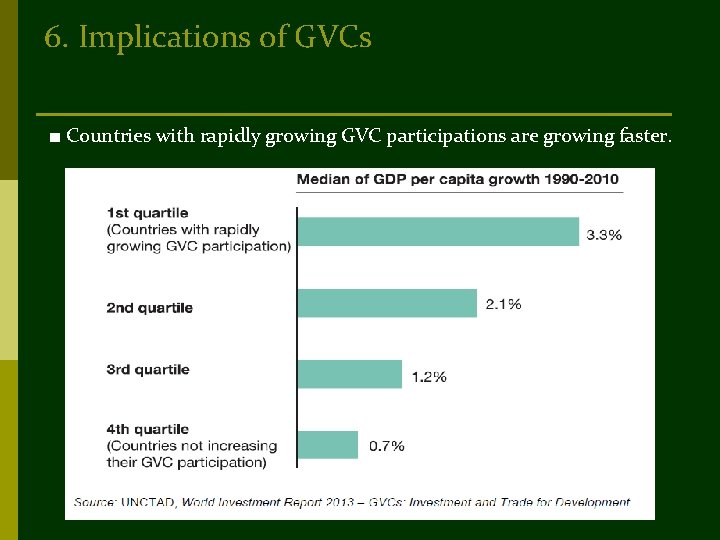 6. Implications of GVCs ■ Countries with rapidly growing GVC participations are growing faster.