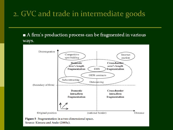 2. GVC and trade in intermediate goods ■ A firm’s production process can be