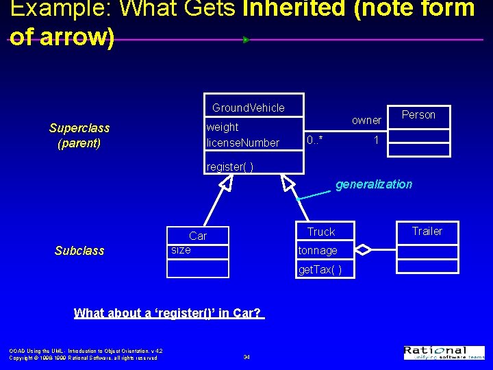 Example: What Gets Inherited (note form of arrow) Ground. Vehicle Superclass (parent) weight license.