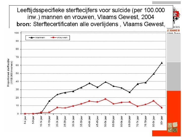 Leeftijdsspecifieke sterftecijfers voor suïcide (per 100. 000 inw. ) mannen en vrouwen, Vlaams Gewest,