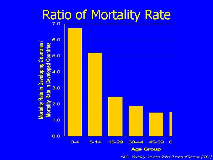Ratio of Mortality Rate WHO. Mortality: Revised Global Burden of Disease (2002) 