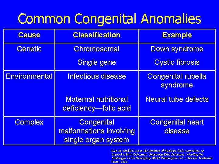 Common Congenital Anomalies Cause Classification Example Genetic Chromosomal Down syndrome Single gene Cystic fibrosis