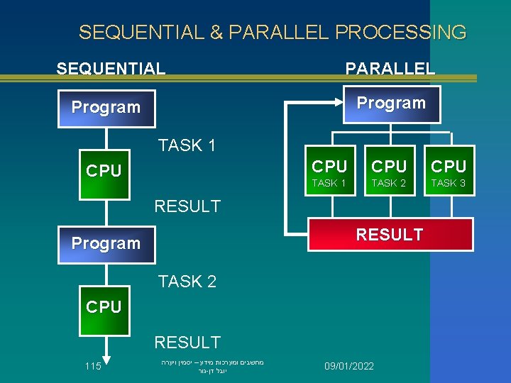 SEQUENTIAL & PARALLEL PROCESSING SEQUENTIAL PARALLEL Program TASK 1 CPU CPU TASK 1 TASK