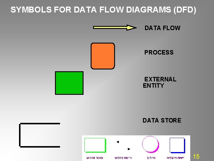 SYMBOLS FOR DATA FLOW DIAGRAMS (DFD) DATA FLOW PROCESS EXTERNAL ENTITY DATA STORE ניתוח