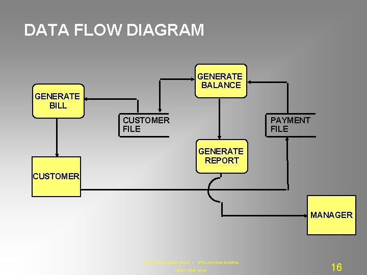 DATA FLOW DIAGRAM GENERATE BALANCE GENERATE BILL CUSTOMER FILE PAYMENT FILE GENERATE REPORT CUSTOMER