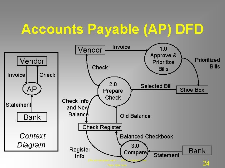 Accounts Payable (AP) DFD Invoice Vendor Invoice 1. 0 Approve & Prioritize Bills Check