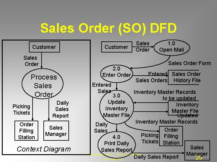 Sales Order (SO) DFD Customer Sales Order Process Sales Order Picking Tickets Order Filling