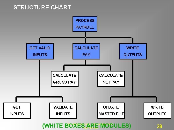 STRUCTURE CHART PROCESS PAYROLL GET VALID CALCULATE WRITE INPUTS PAY OUTPUTS CALCULATE GROSS PAY