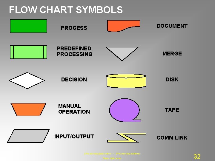 FLOW CHART SYMBOLS PROCESS DOCUMENT PREDEFINED PROCESSING MERGE DECISION DISK MANUAL OPERATION TAPE INPUT/OUTPUT