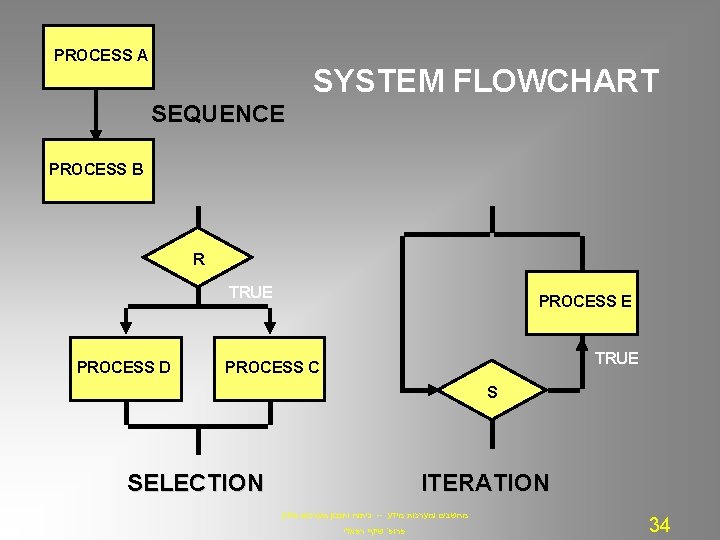 PROCESS A SYSTEM FLOWCHART SEQUENCE PROCESS B R TRUE PROCESS D PROCESS E TRUE