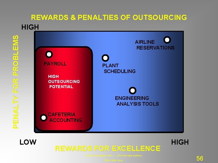 PENALTY FOR PROBLEMS REWARDS & PENALTIES OF OUTSOURCING HIGH LOW AIRLINE RESERVATIONS PAYROLL PLANT