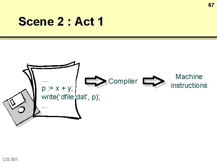 67 Scene 2 : Act 1 … p : = x + y; write(‘dfile.